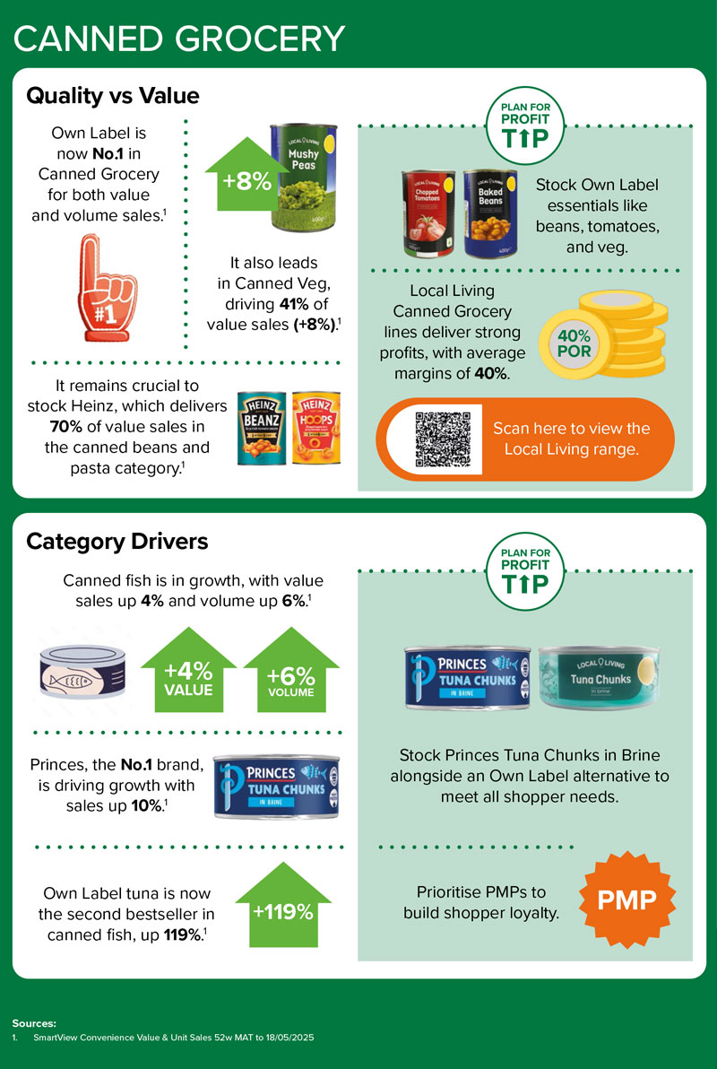 Canned Grocery